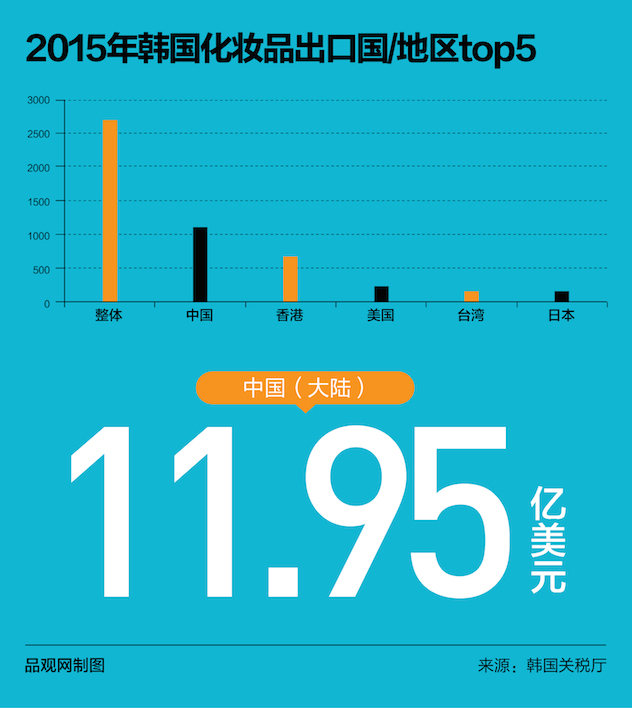 中韩化妆品市场存在7大差距 中韩化妆品市场存在7大差距