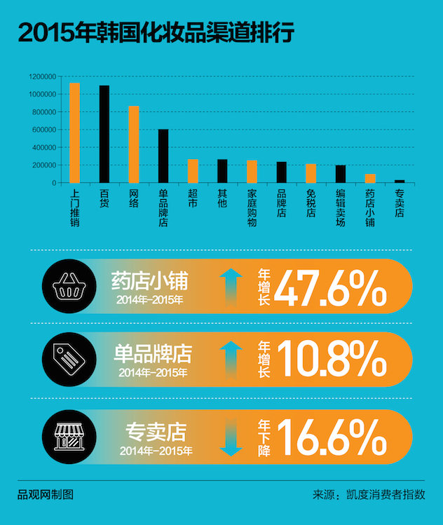 中韩化妆品市场存在7大差距 中韩化妆品市场存在7大差距
