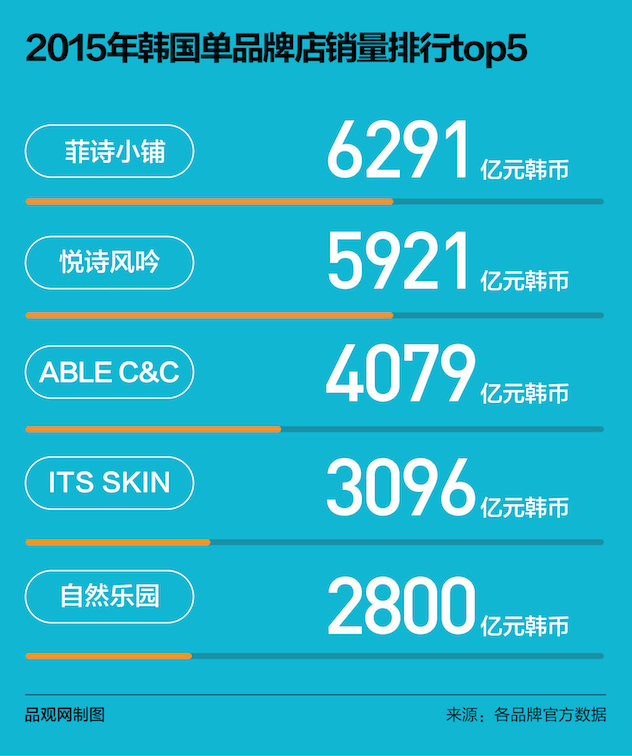 中韩化妆品市场存在7大差距 中韩化妆品市场存在7大差距